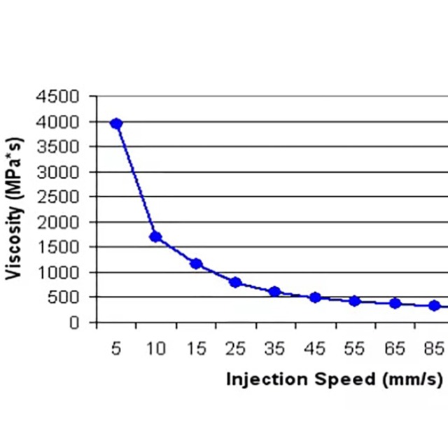 注塑工艺的黏度曲线有哪些参考价值？