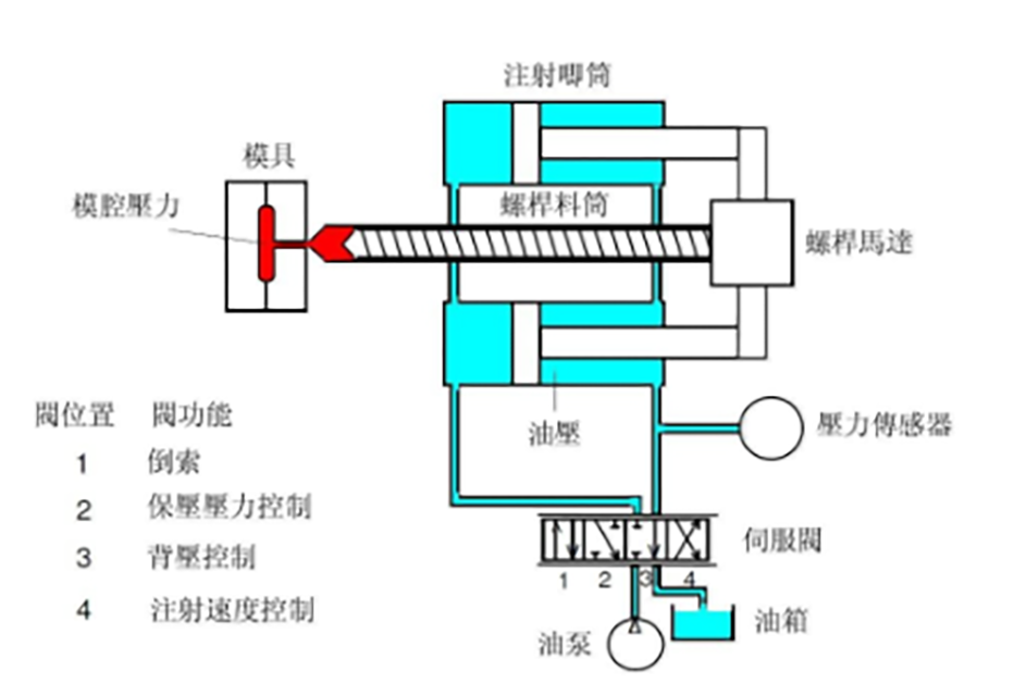 108-注塑速度、压力控制的结构图